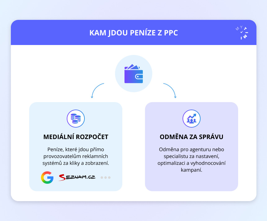Kolik stojí PPC reklama