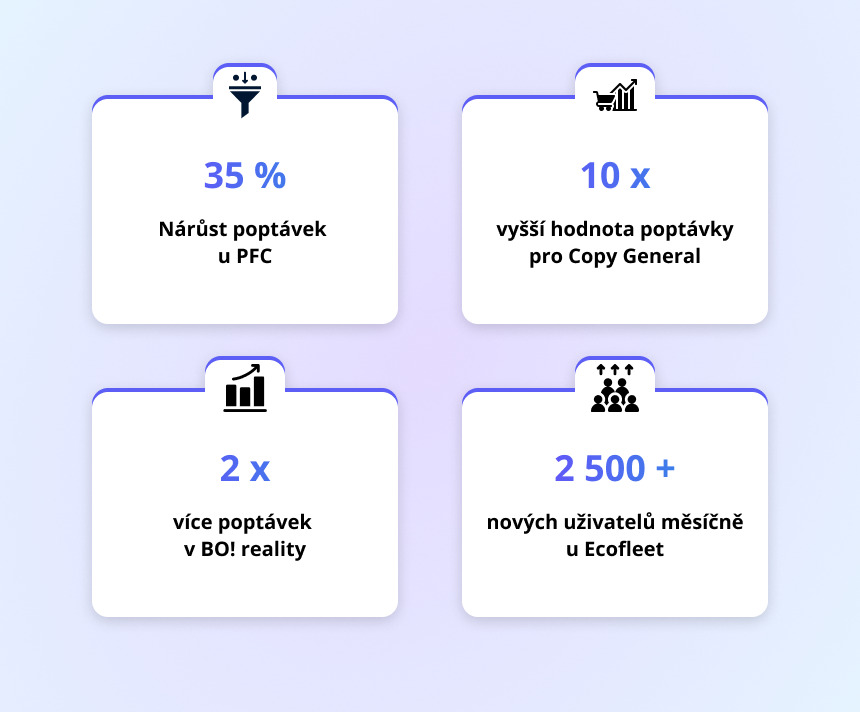 Správa PPC kampaní: naše reference a výsledky 