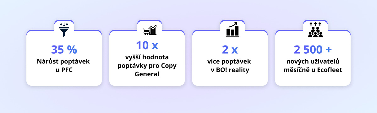 Správa PPC kampaní: naše reference a výsledky 