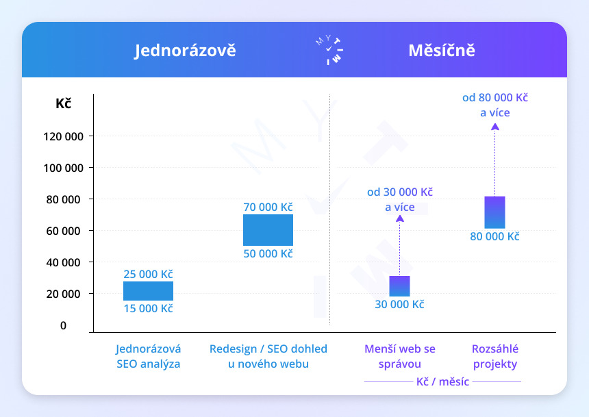 Kolik stojí SEO expert? 