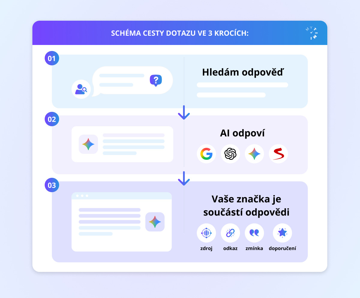 SEO už není jen o klasických výsledcích vyhledávání