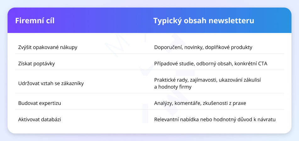 Tabulka ukazující různé firemní cíle a typy NL