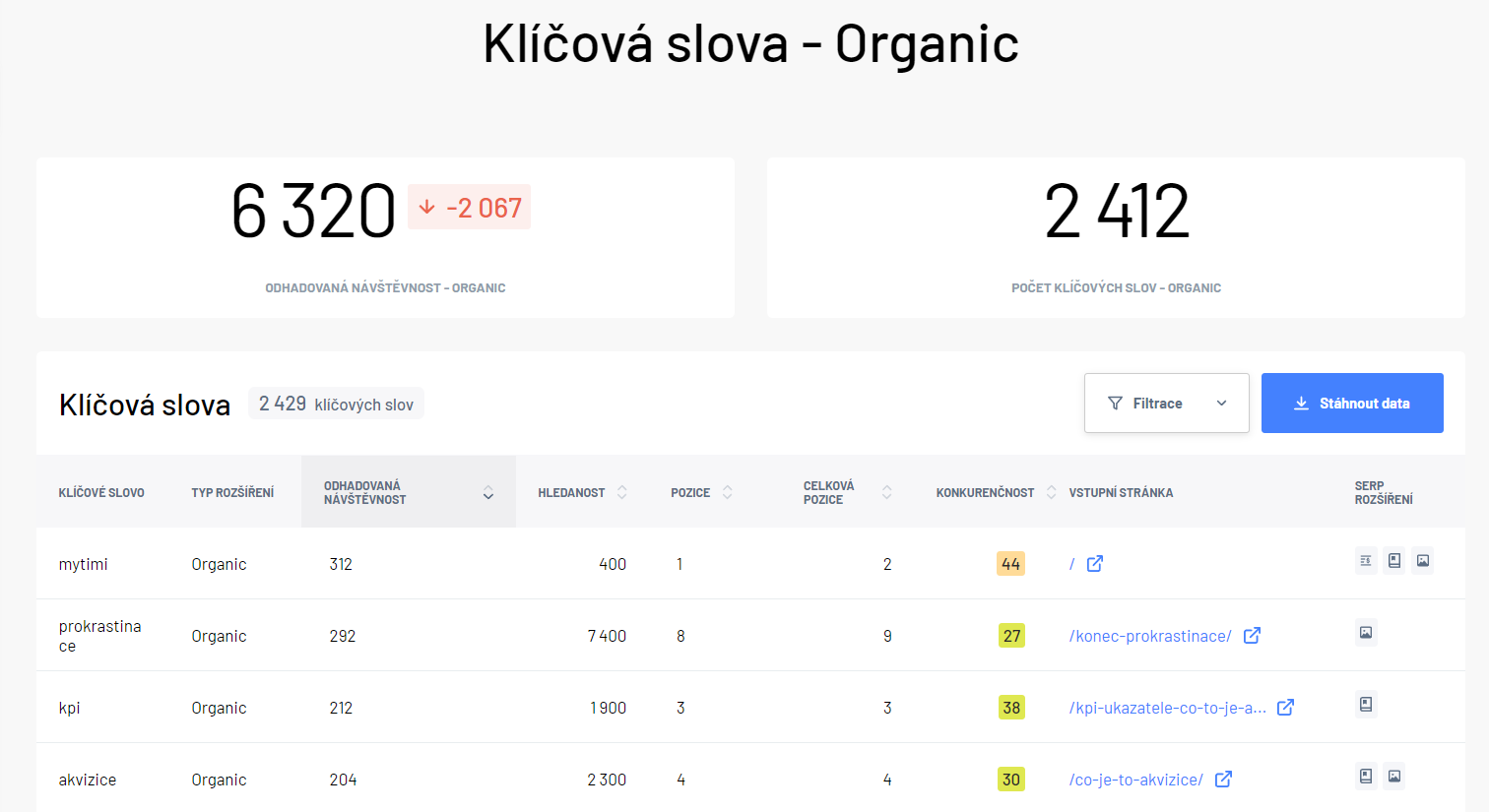 Zobrazení organické návštěvnosti webu, využívaných klíčových slov a jejich hledanosti v Marketing Mineru. 