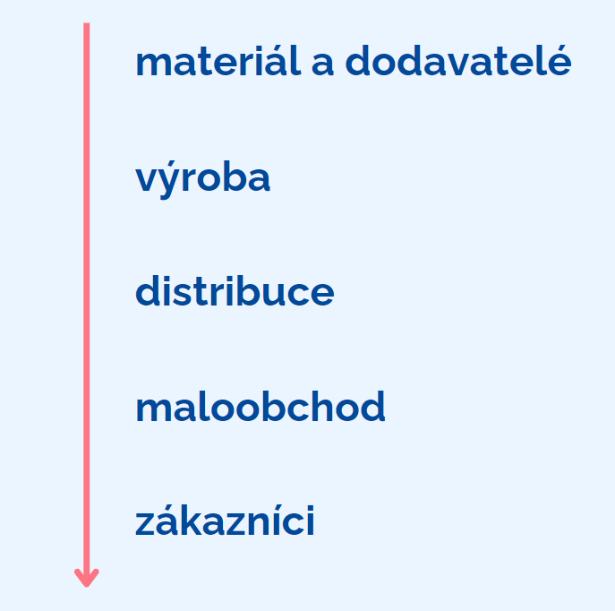 vertikální distribuce