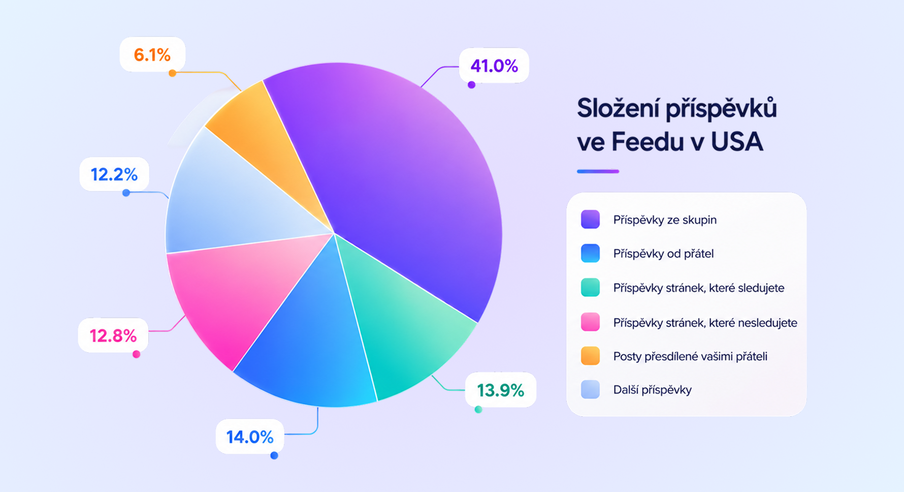 Graf zobrazení příspěvků na Facebooku