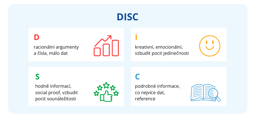 DISC schéma