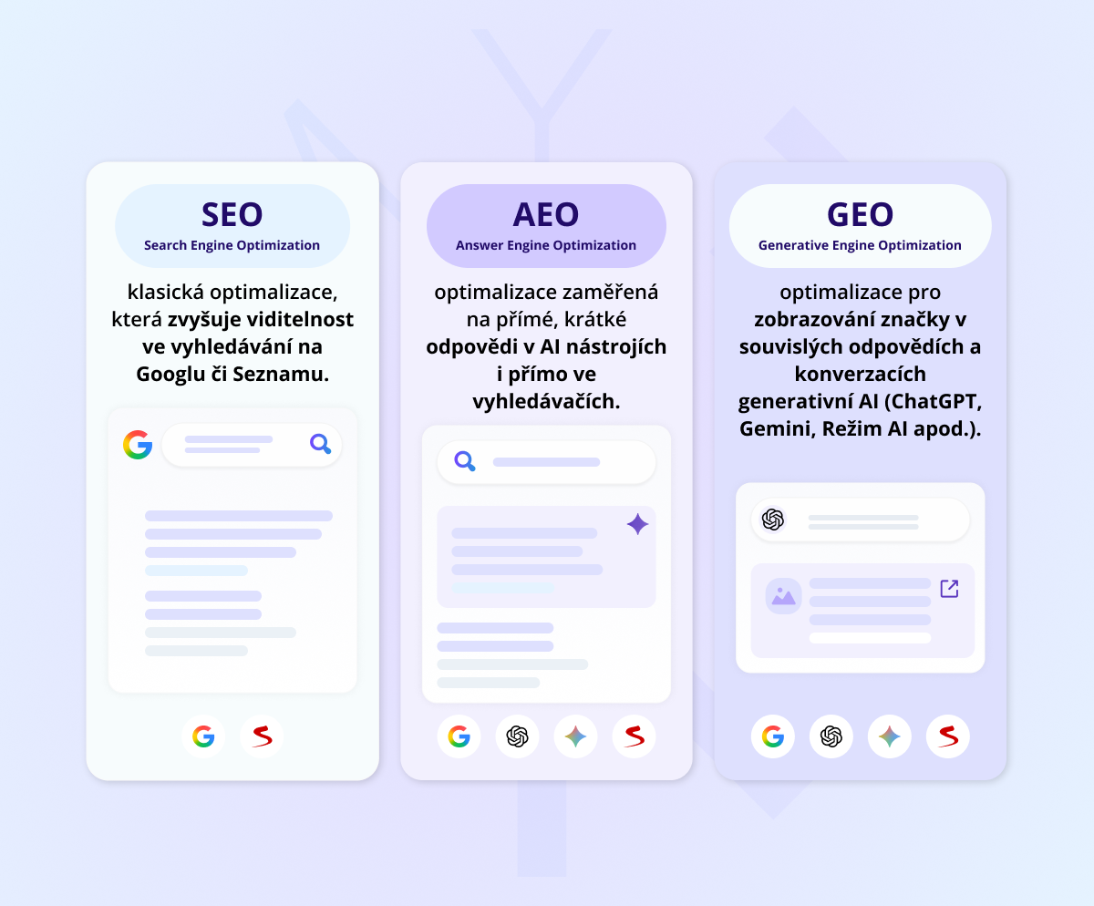 Rozdělení GEO, SEO a AEO