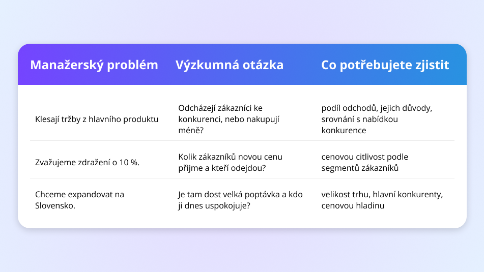 Tabulka srovnání problému firmy a výzkumné otázky