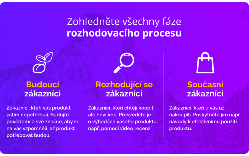 Fáze rozhodovacího procesu.