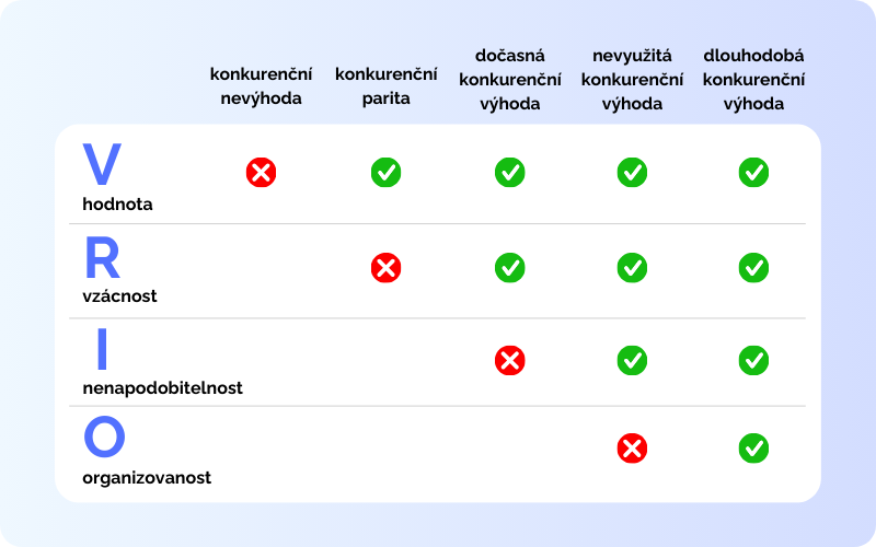 vrio analýza