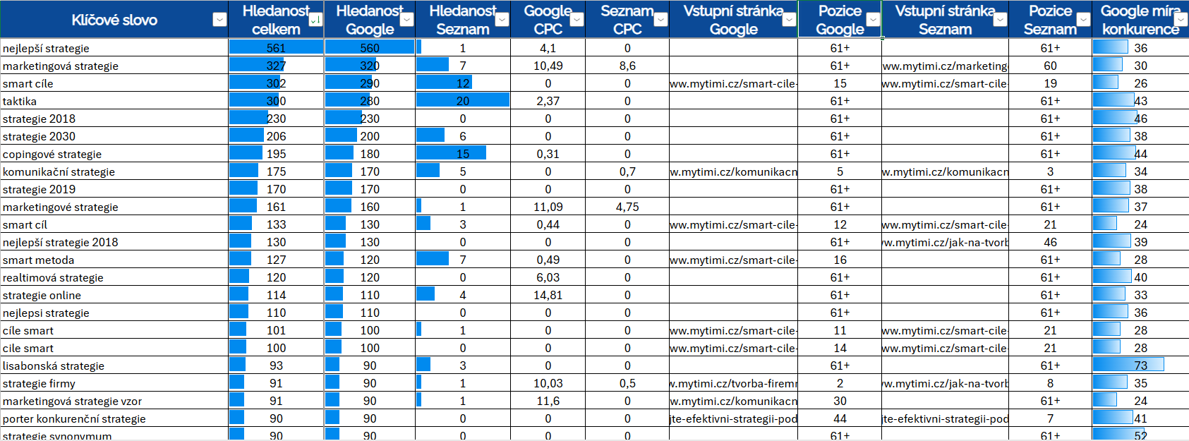 Ukázka důkladné analýzy klíčových slov od SEO specialisty.