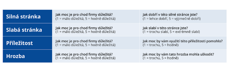 SWOT: matematické vyhodnocení