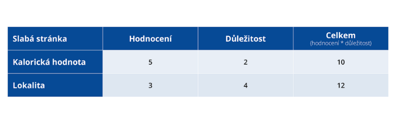 SWOT: matematické vyhodnocení