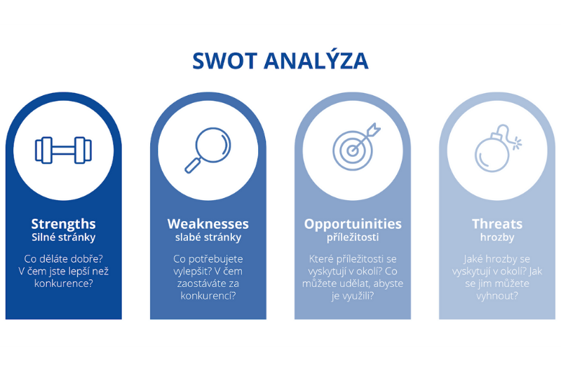 SWOT analýza: Strengths, Weaknesses, Opportunities, Threats