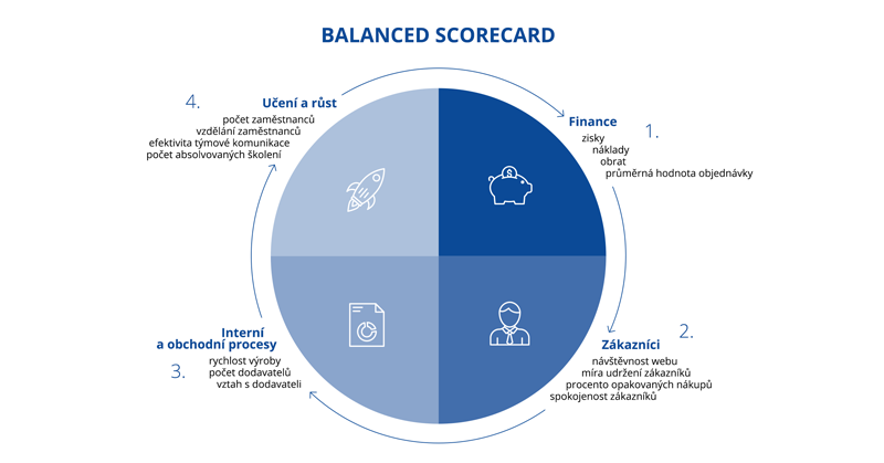metoda Balanced Scorecard: Infografika