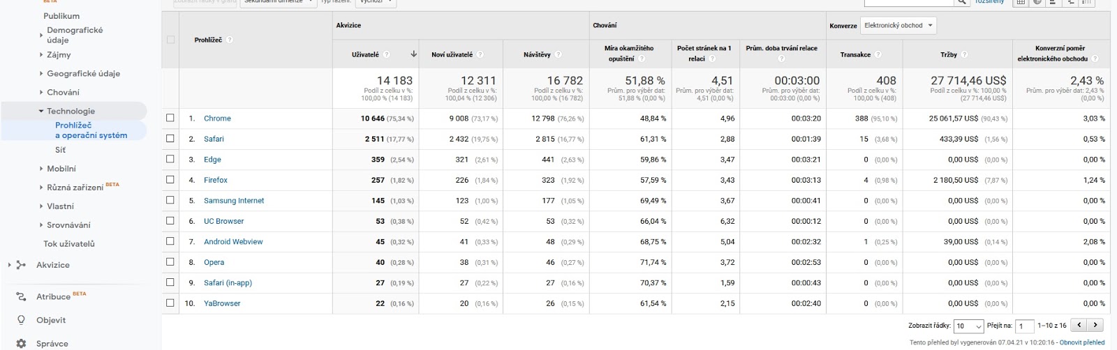 Publikum > Technologie > Prohlížeč a operační systém google analytics