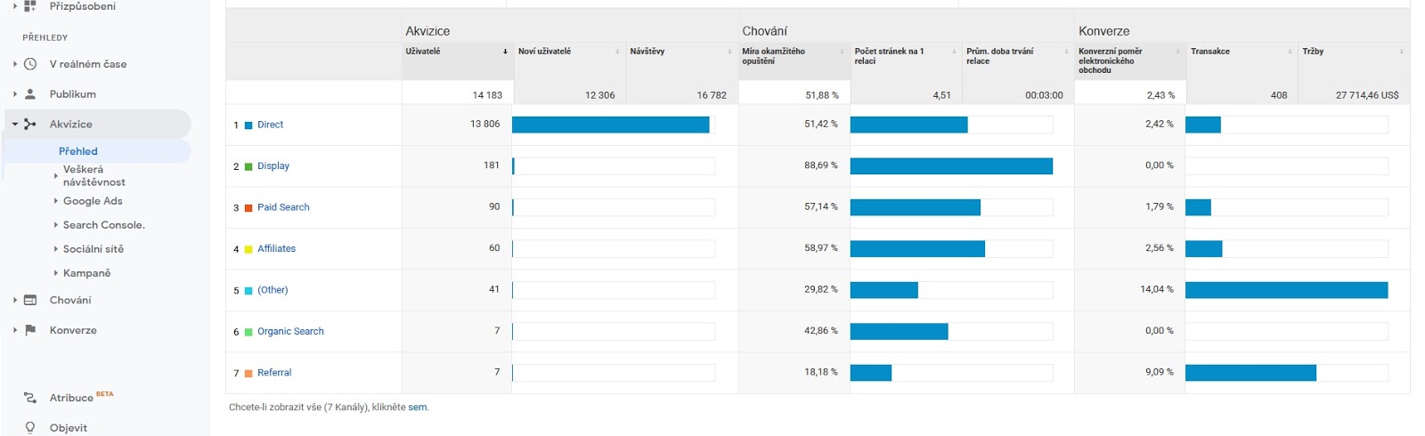 Akvizice > Přehled google analytics