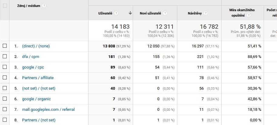  Akvizice > Veškerá návštěvnost > Kanály google analytics