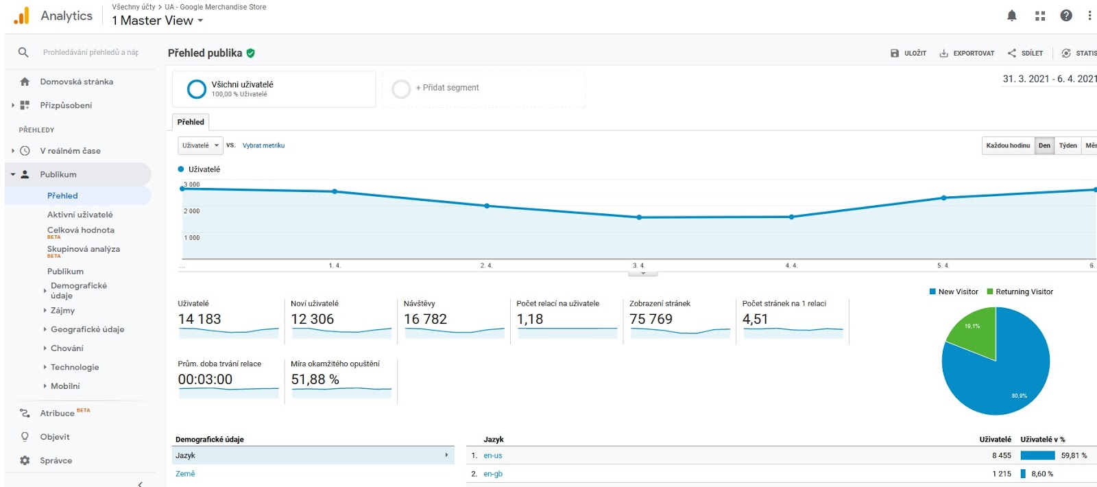 Publikum > Přehled google analytics