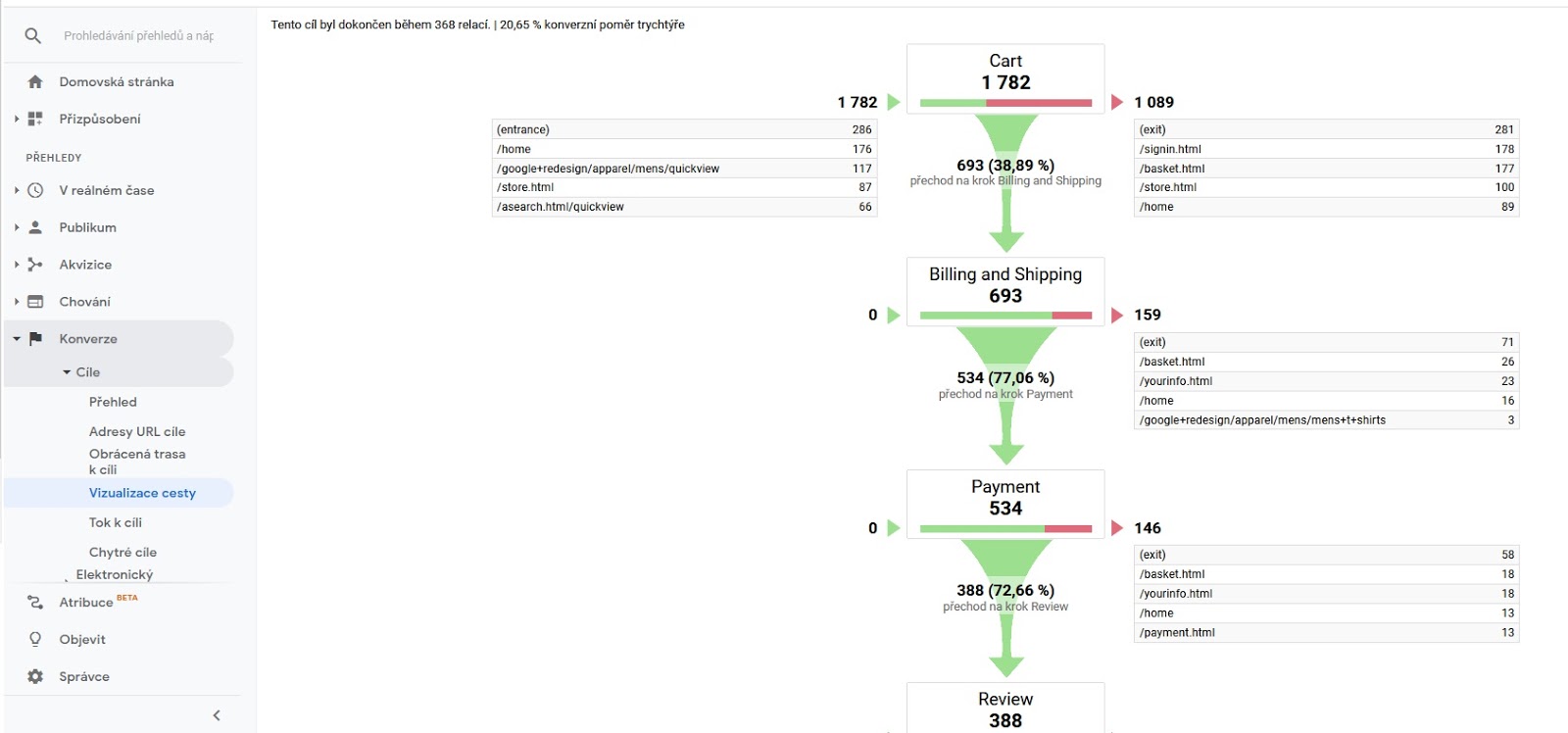 Konverze > Cíle > Vizualizace cesty google analytics