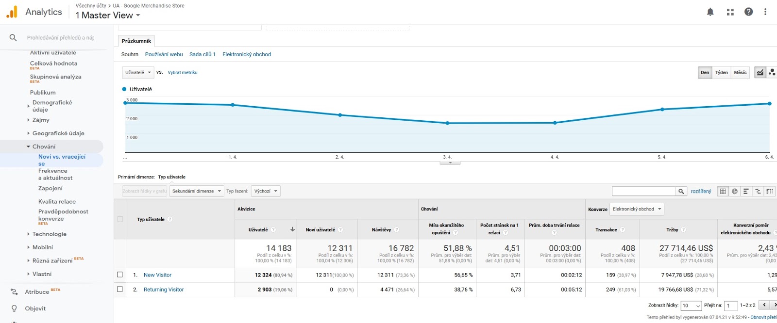 Publikum > Chování > Noví vs vracející se google analytics