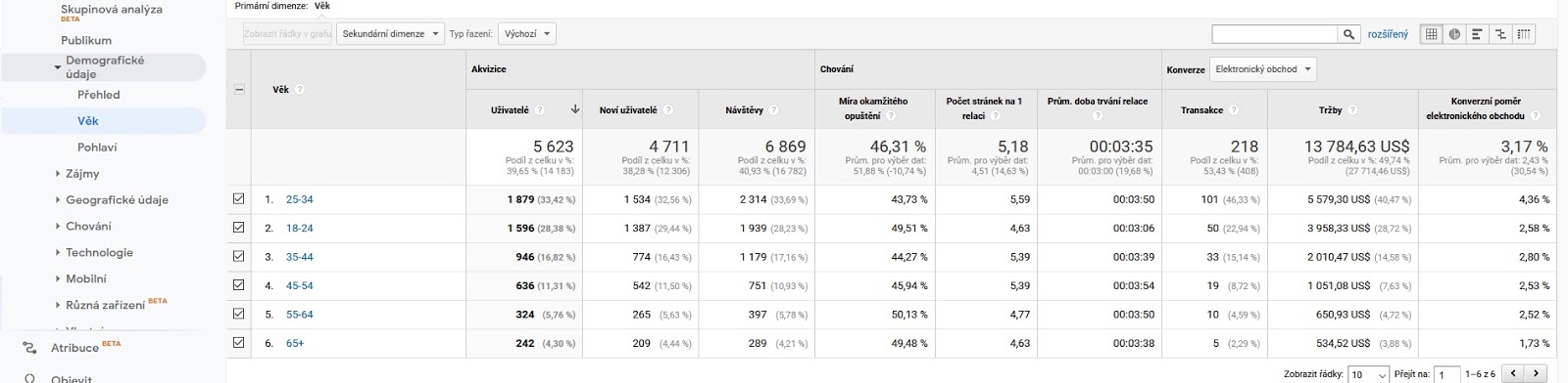  Publikum > Demografické údaje > Věk google analytics