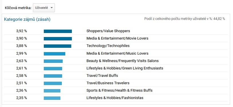 Publikum > Zájmy > Přehled google analytics