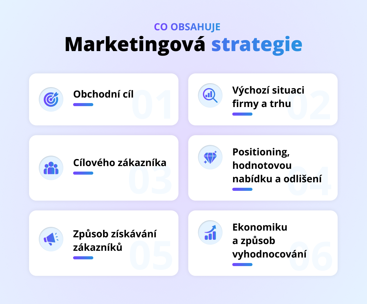 Vizualizace hlavních kroků marketingové strategie
