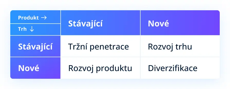 ansoffova matice nákres