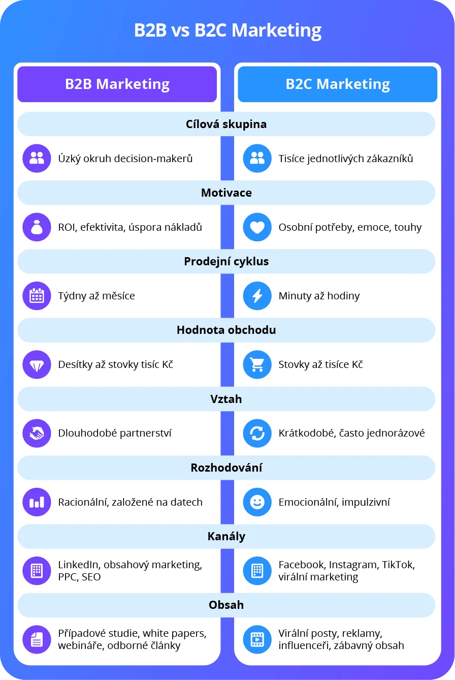 Tabulka srovnání B2C a B2B marketingu