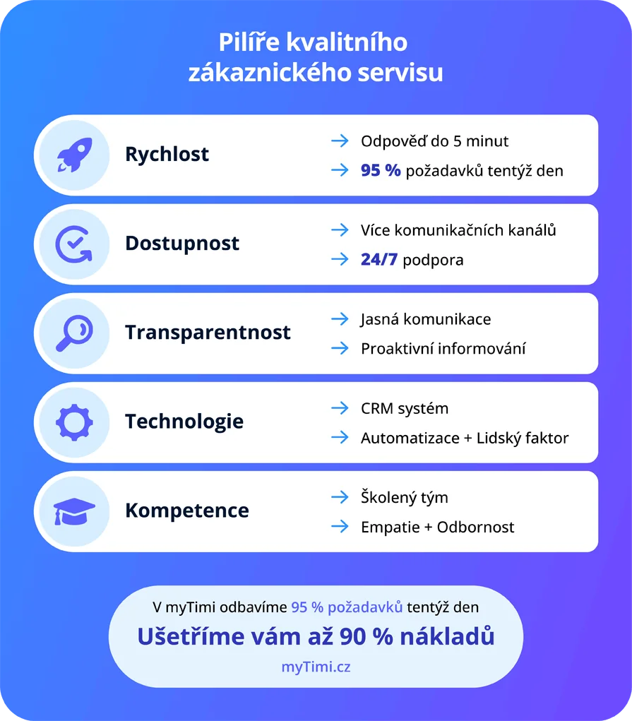Infografika - pilíře kvalitního zákaznického servisu: rychlost, dostupnost, transparentnost, technologie, kompetence.