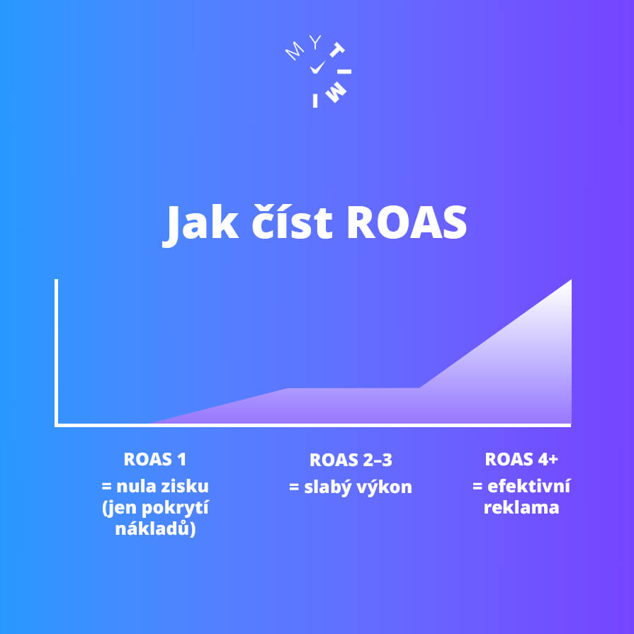 Konverze v marketingu - osa ROAS