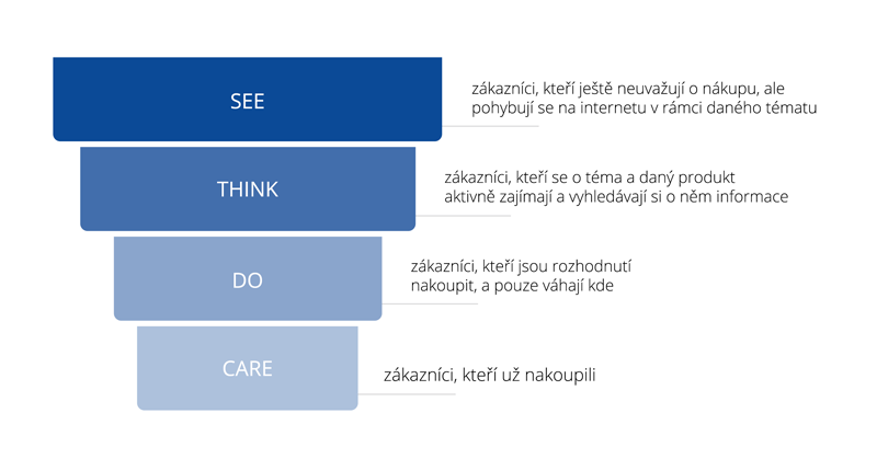 Infografika: Model See Think Do Care