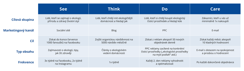 See Think Do Care: Příklad